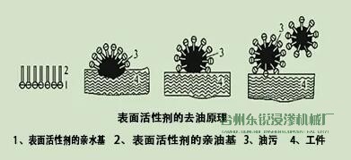 脫脂，清洗脂，清洗，烘干